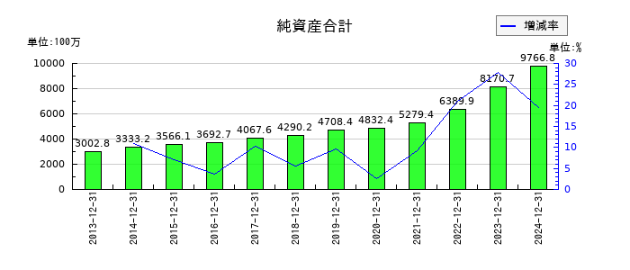 スターツ出版の純資産合計の推移