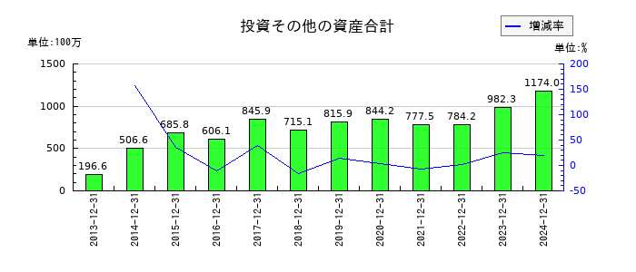 スターツ出版の投資その他の資産合計の推移