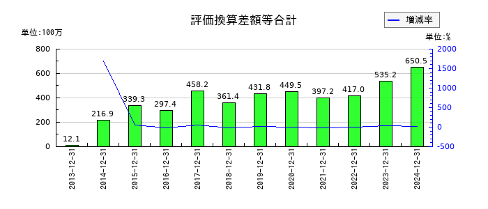 スターツ出版の評価換算差額等合計の推移