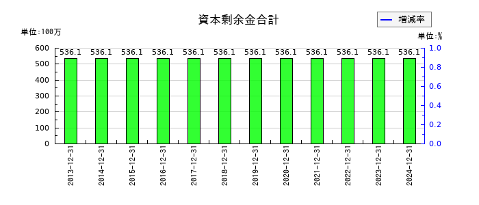 スターツ出版の資本剰余金合計の推移