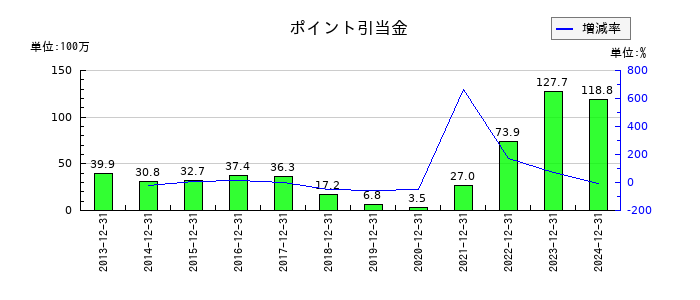 スターツ出版のポイント引当金の推移