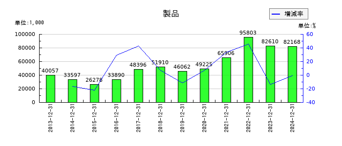 スターツ出版の製品の推移