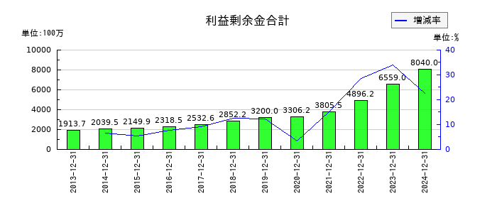 スターツ出版の利益剰余金合計の推移