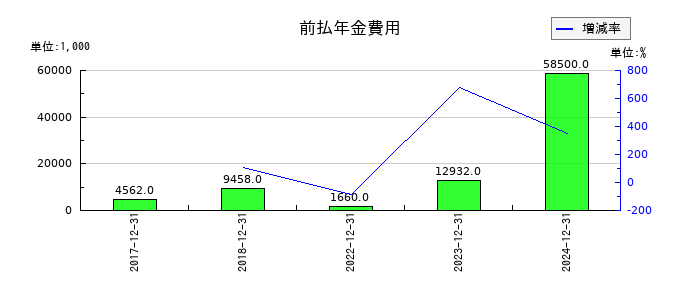 スターツ出版の前払年金費用の推移