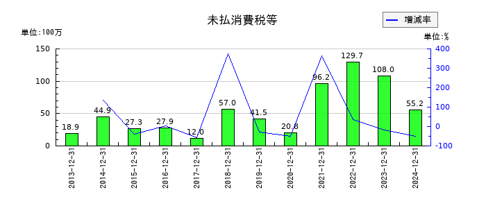 スターツ出版の未払消費税等の推移
