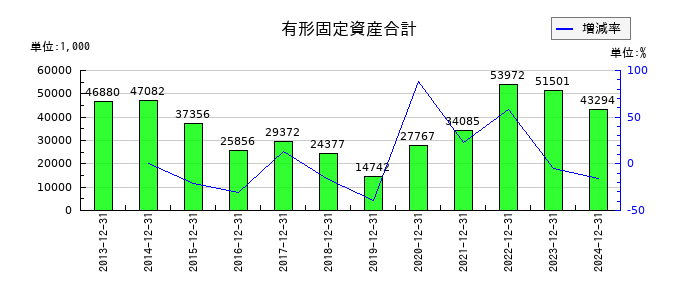 スターツ出版の有形固定資産合計の推移