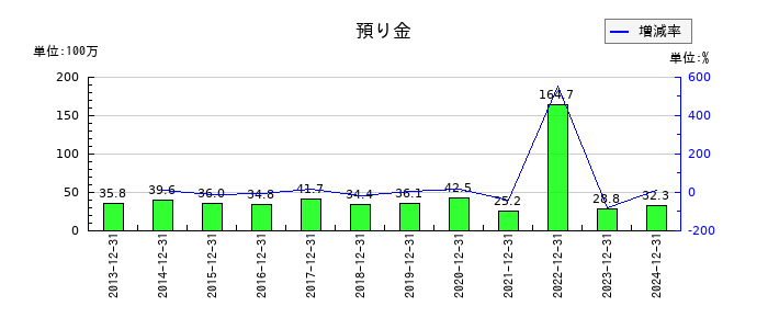 スターツ出版の預り金の推移