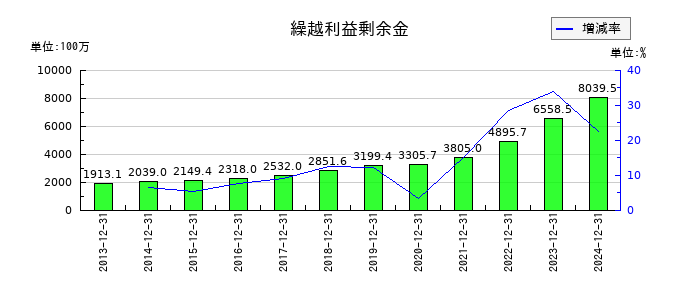 スターツ出版の繰越利益剰余金の推移