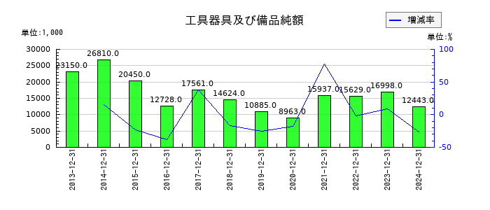 スターツ出版の工具器具及び備品純額の推移
