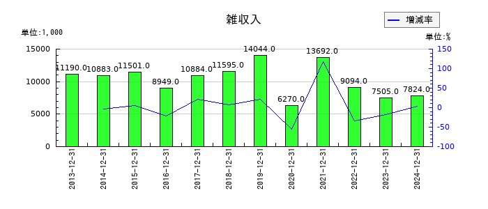 スターツ出版の雑収入の推移