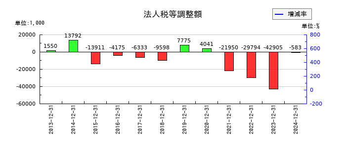 スターツ出版の法人税等調整額の推移