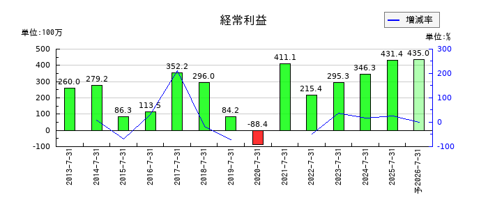 総合商研の通期の経常利益推移