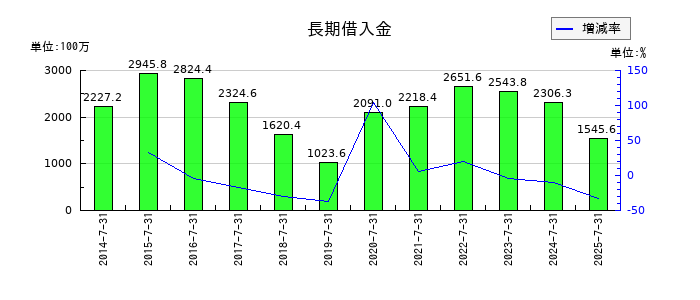総合商研の長期借入金の推移