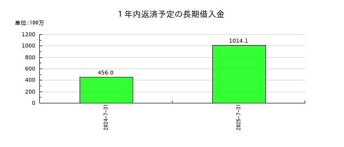 総合商研の１年内返済予定の長期借入金の推移