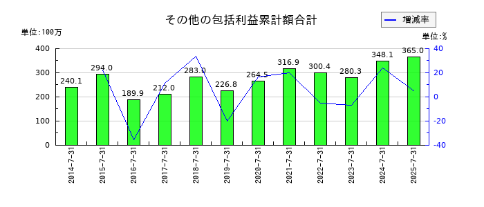 総合商研のその他の包括利益累計額合計の推移