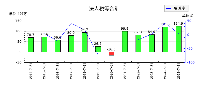 総合商研の法人税等合計の推移