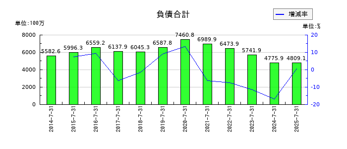 総合商研の負債合計の推移