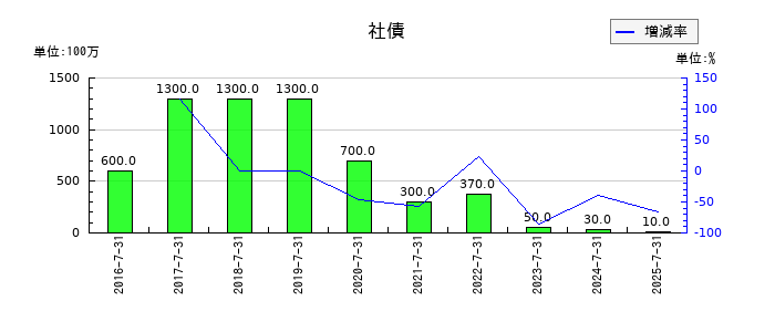 総合商研の社債の推移