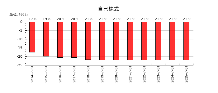 総合商研の非支配株主に帰属する当期純利益の推移