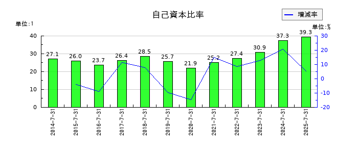 総合商研の自己資本比率の推移