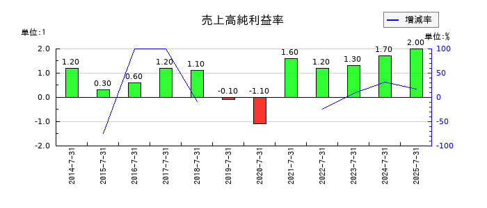 総合商研の売上高純利益率の推移