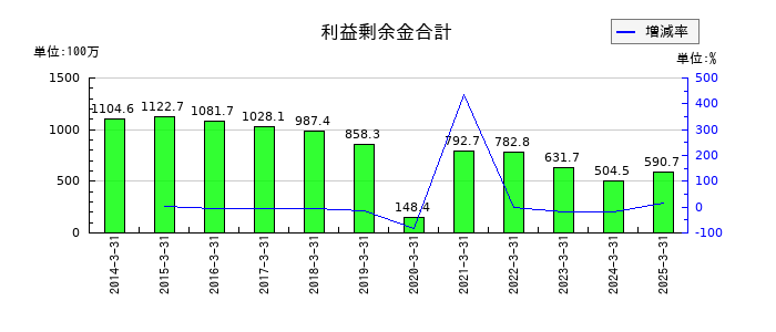 カワセコンピュータサプライの利益剰余金合計の推移
