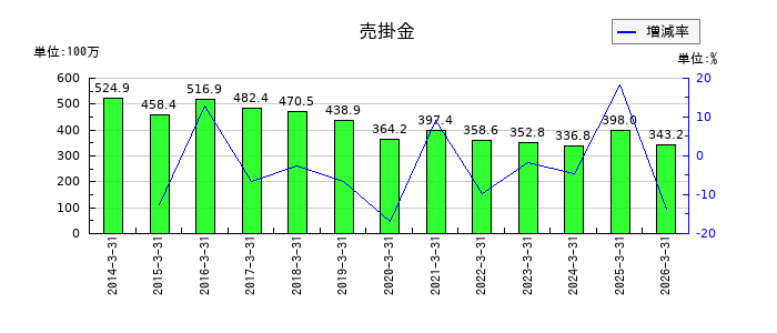 カワセコンピュータサプライの売掛金の推移