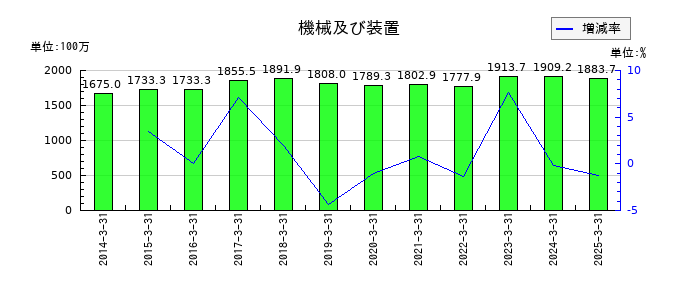 カワセコンピュータサプライの機械及び装置の推移