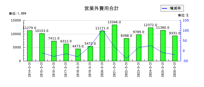 カワセコンピュータサプライの営業外費用合計の推移