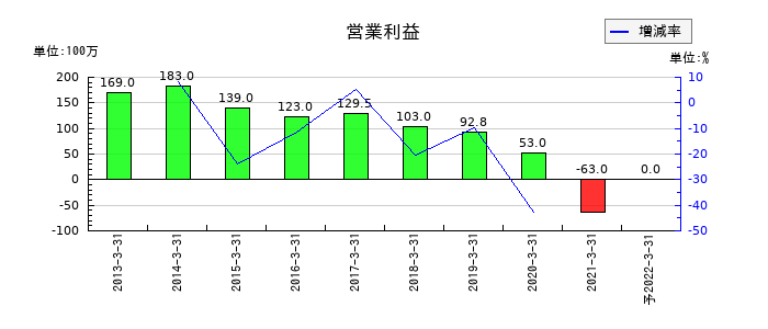 カーディナルの通期の営業利益推移