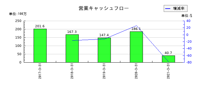 カーディナルの営業キャッシュフロー推移
