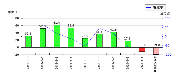 カーディナルのEPS(一株当たりの利益)推移