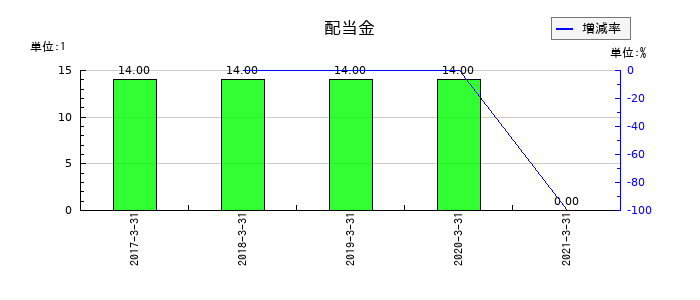 カーディナルの年間配当金推移