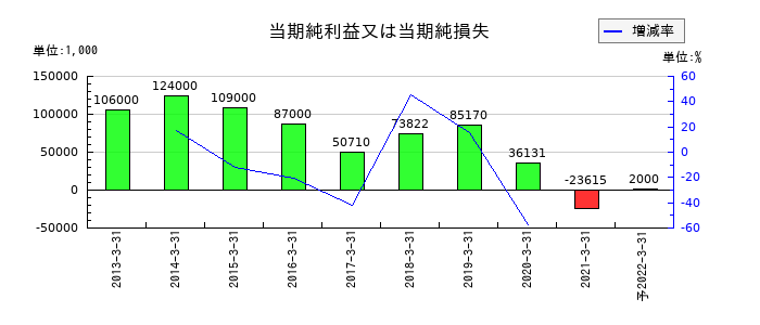 カーディナルの通期の純利益推移