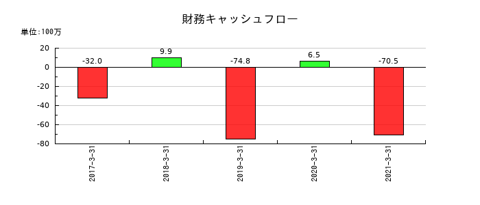 カーディナルの財務キャッシュフロー推移
