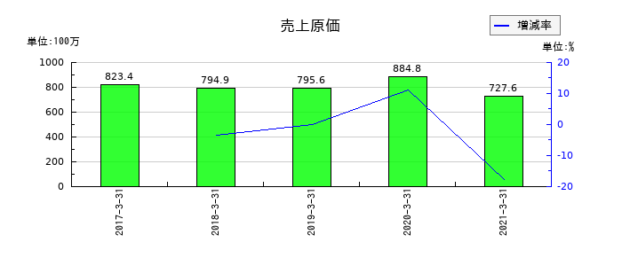 カーディナルの売上原価の推移