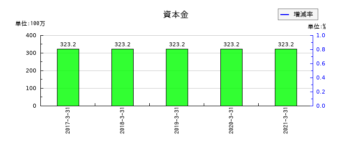 カーディナルの資本金の推移