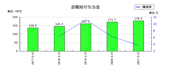 カーディナルの退職給付引当金の推移