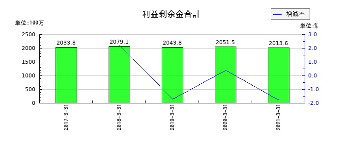 カーディナルの利益剰余金合計の推移