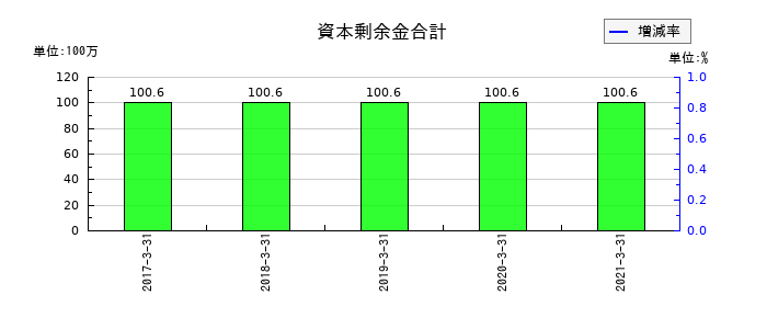 カーディナルの資本剰余金合計の推移