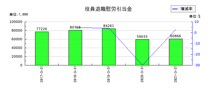 カーディナルの役員退職慰労引当金の推移