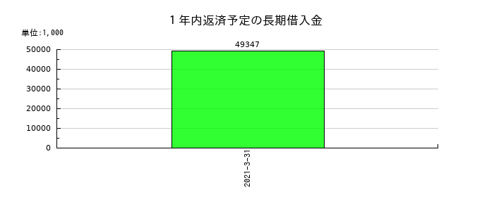 カーディナルの１年内返済予定の長期借入金の推移
