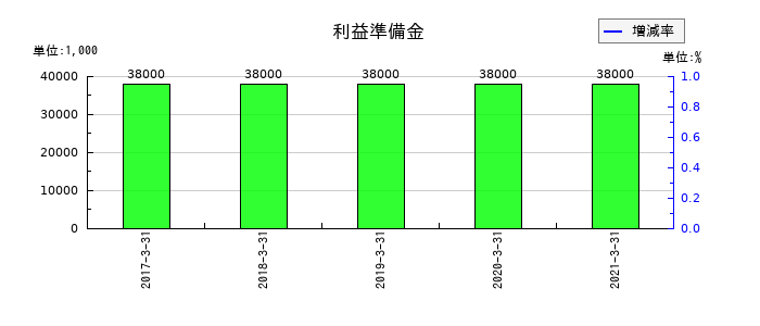 カーディナルの利益準備金の推移