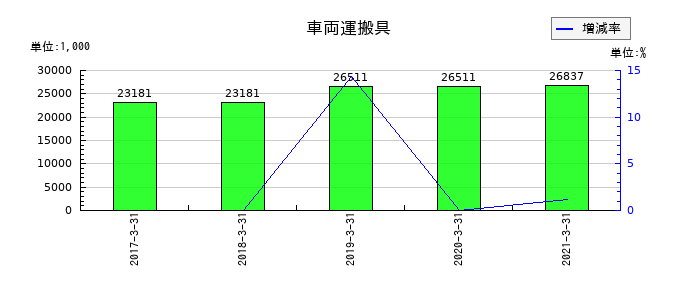 カーディナルの車両運搬具の推移