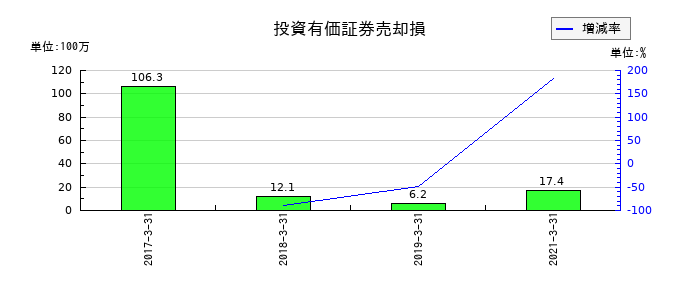 カーディナルの投資有価証券売却損の推移