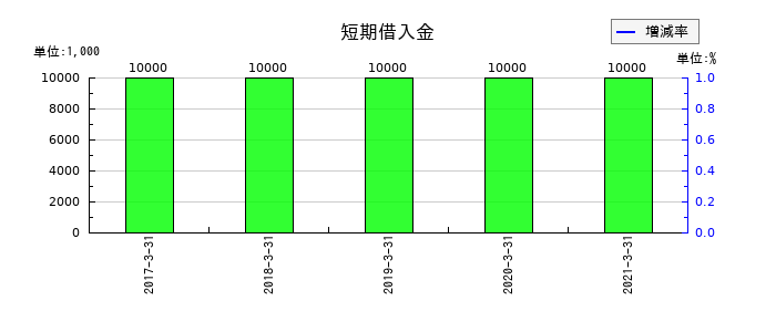 カーディナルの短期借入金の推移