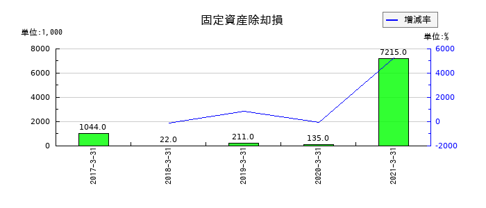 カーディナルの固定資産除却損の推移