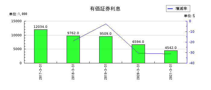 カーディナルの有価証券利息の推移