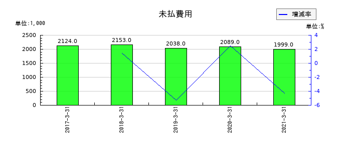 カーディナルの未払費用の推移