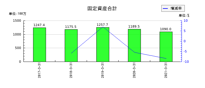 カーディナルの固定資産合計の推移